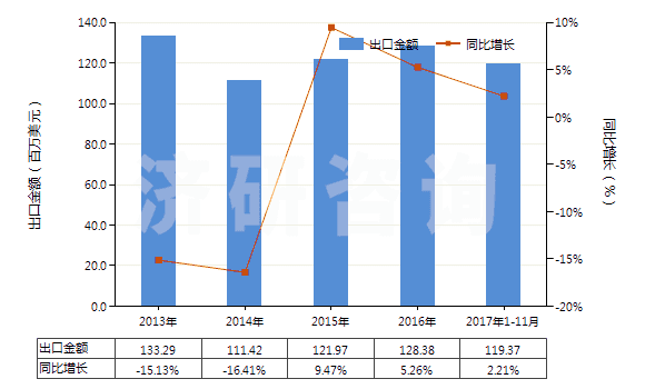 2013-2017年11月中國(guó)其他塑料制的硬管(HS39172900)出口總額及增速統(tǒng)計(jì)
